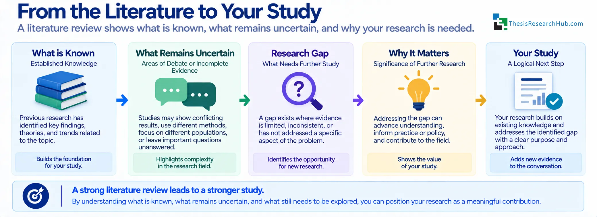 Illustration showing how existing scholarship leads from what is already known through uncertainty and a research gap toward the need for a new study.