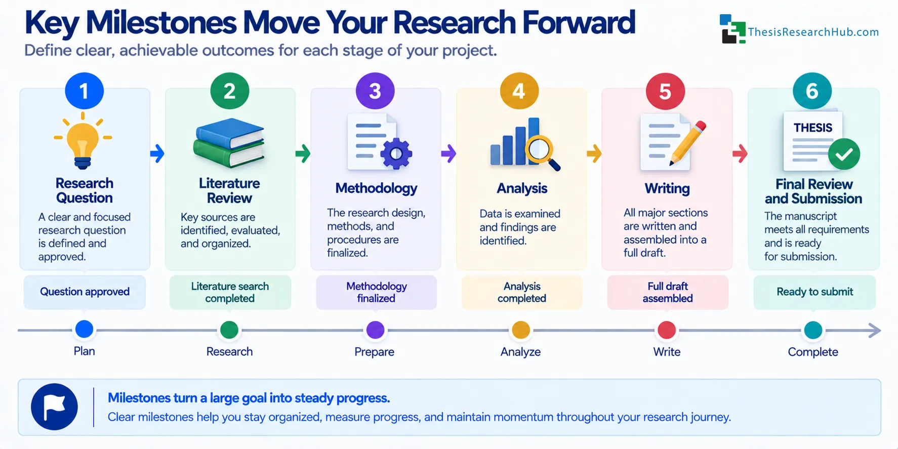 Illustration showing outcome-based research milestones progressing from an approved research question through literature, methodology, analysis, drafting, and final requirements review.