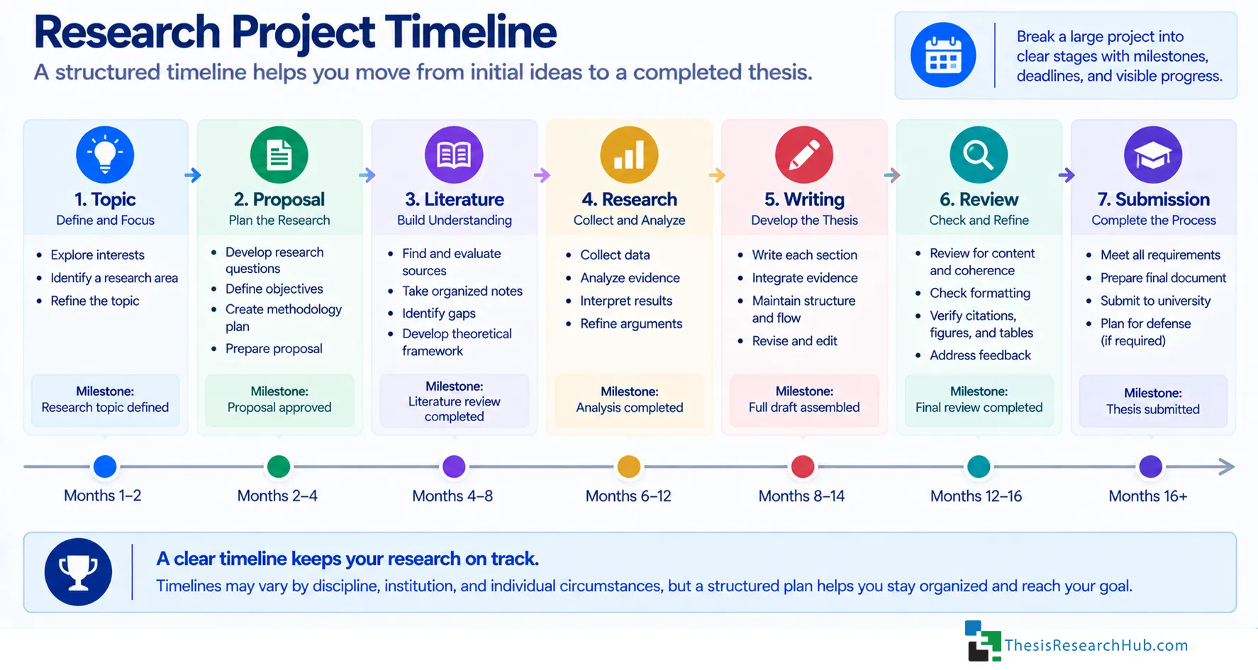 Illustration of a research project timeline progressing through topic development, proposal, literature review, research, writing, review, and submission.