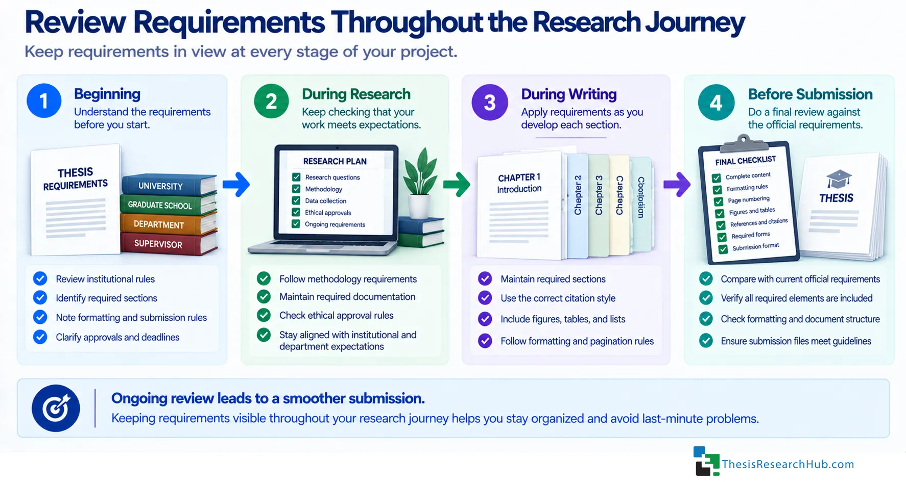 Illustration showing research requirements being reviewed throughout the thesis journey from the beginning of the project through research, writing, and final submission.