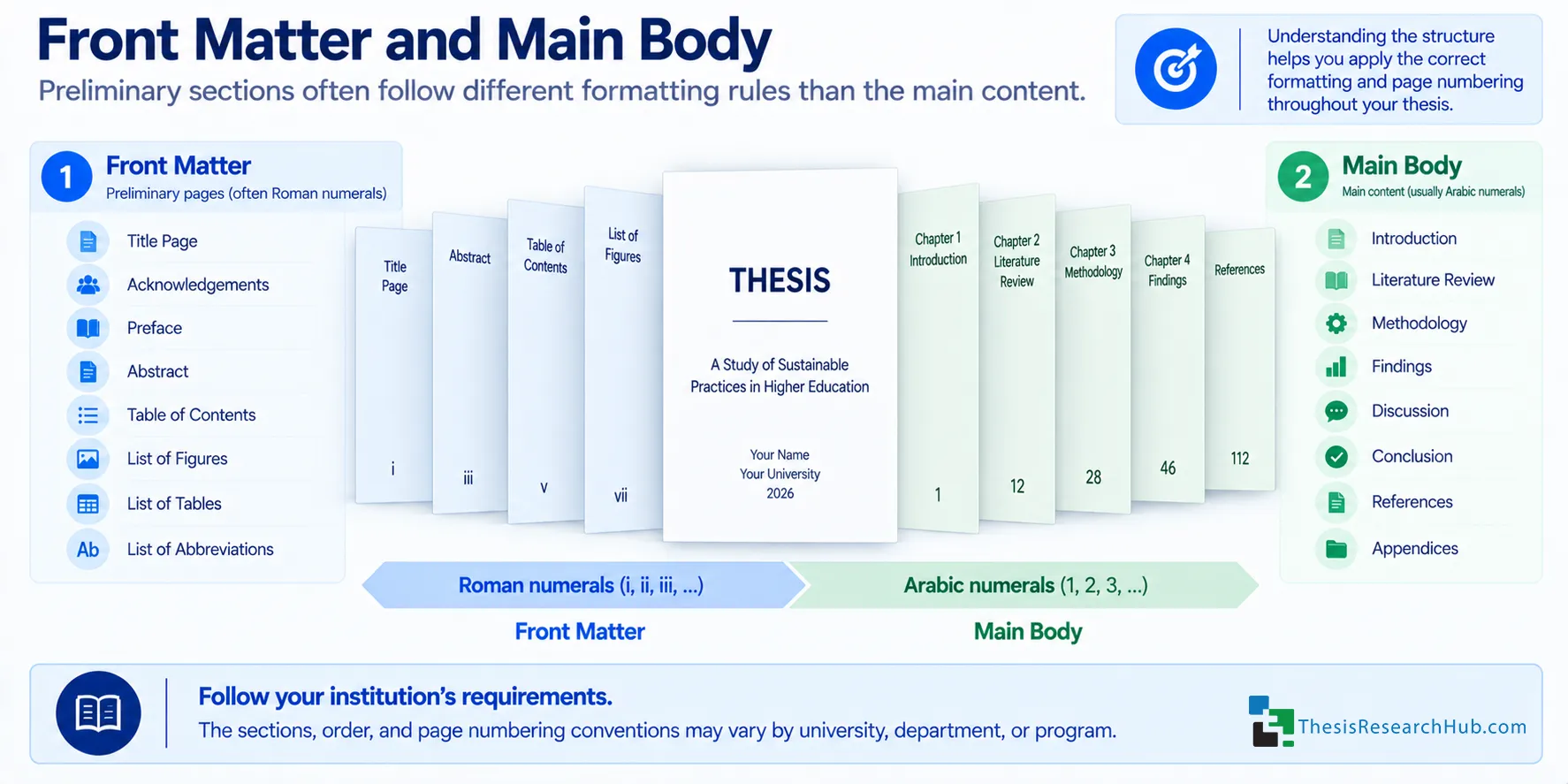 Illustration comparing thesis front matter with the main body, including different section order and roman versus arabic page-numbering conventions.