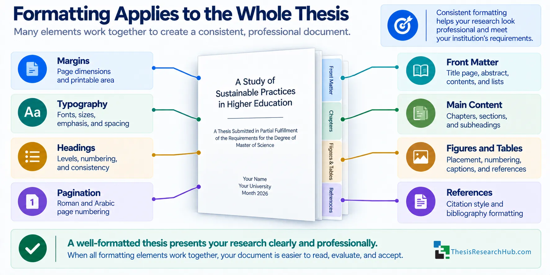 Illustration showing how thesis formatting applies across margins, typography, headings, pagination, front matter, figures, tables, and references.