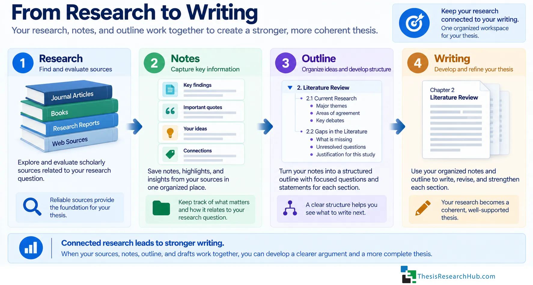 Illustration showing research notes and evidence becoming organized into an outline and then developing into connected academic writing.