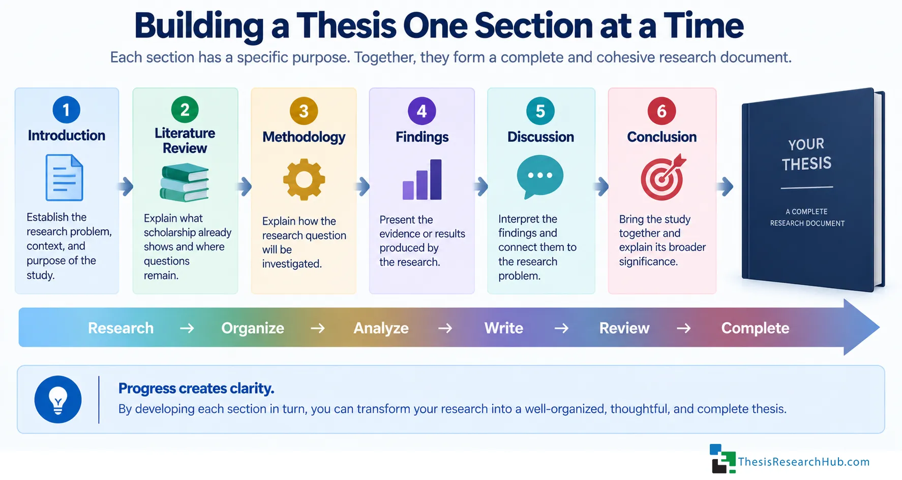 Illustration showing a thesis developing one section at a time through the introduction, literature review, methodology, findings, discussion, and conclusion.