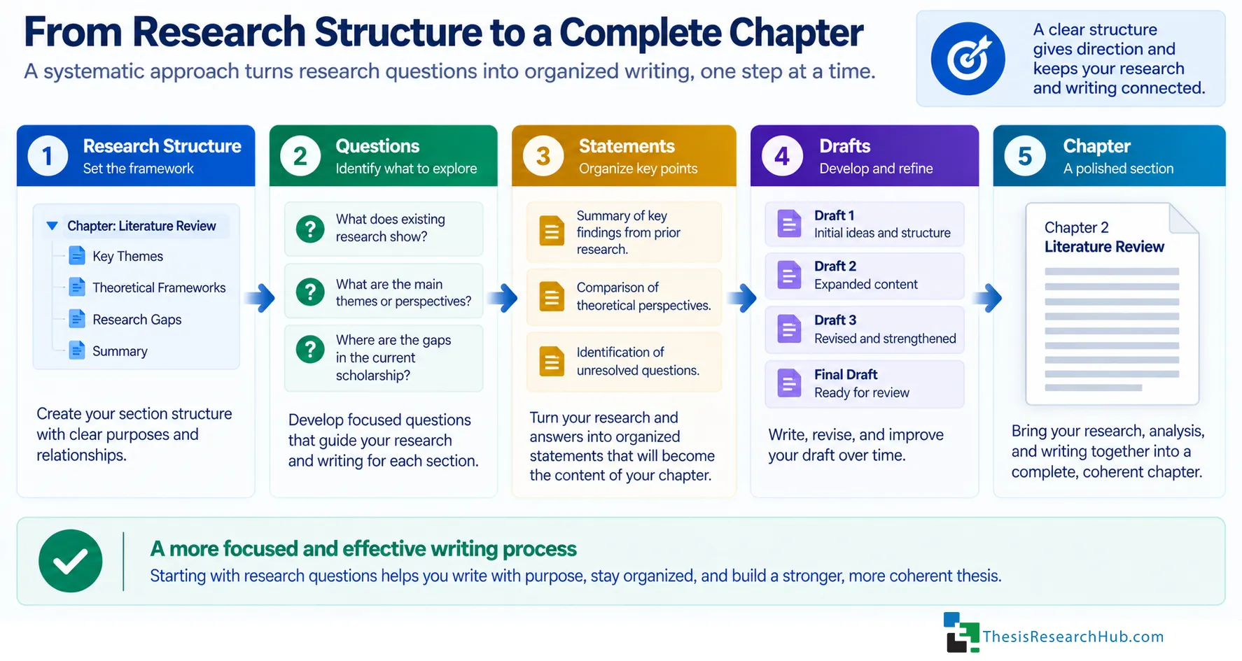 Illustration showing the ThesisHub writing process progressing from research structure through questions and statements to drafts and a completed chapter.